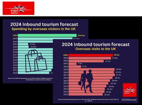 VisitBritain publishes inbound tourism forecast for 2024